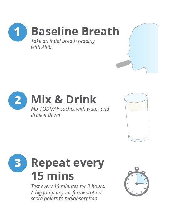 To do an AIRE Food Challenge, you take a baseline breath test, drink a FODMAP solution, then take breath tests every 15 minutes.