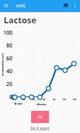 AIRE hydrogen breath tests show an increase in fermentation after taking lactose.