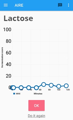 When FODMAPs like lactose are well absorbed, AIRE fermentation scores remain low.