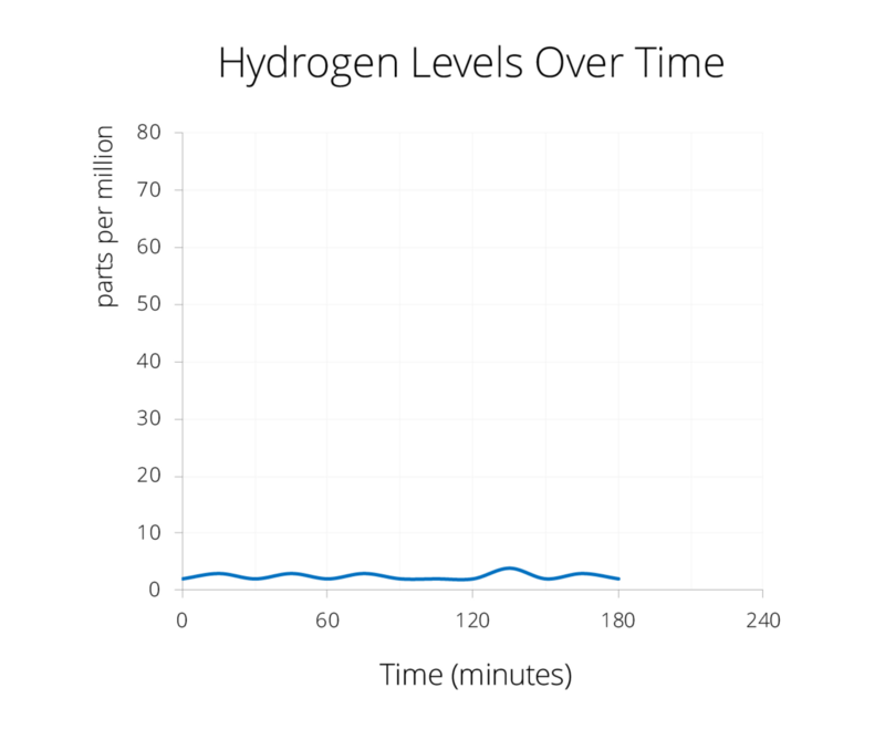 When food isn't fermenting in the gut, hydrogen levels remain low.