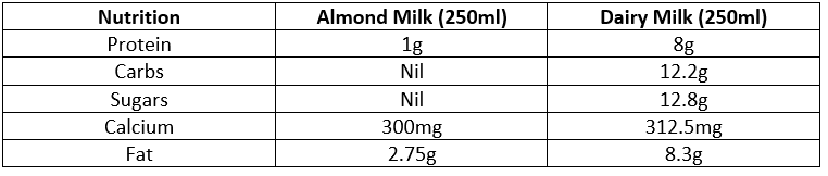 Table comparing nutritional content of almond milk and dairy milk