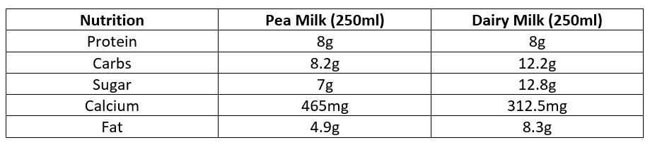 Table comparing nutritional content of pea milk and dairy milk