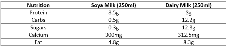 Table comparing nutritional content of soya milk and dairy milk