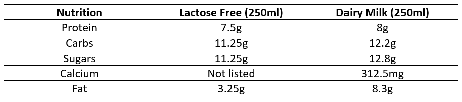 Table comparing nutrition content of lactose free dairy milk vs dairy milk