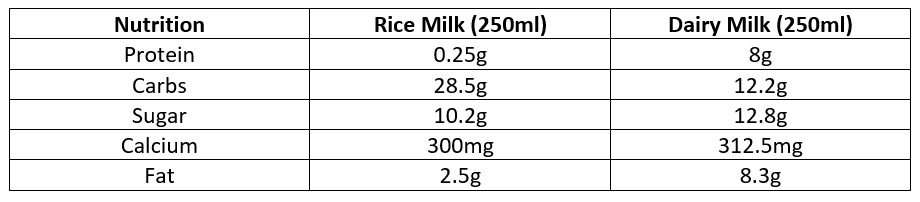 Table comparing nutrition content of Rice Milk vs Dairy Milk