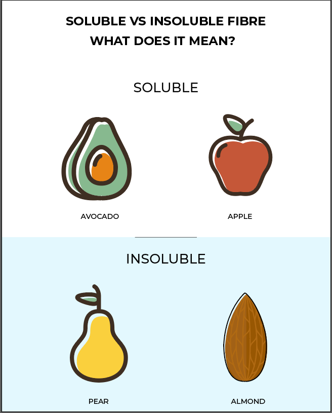 Soluble vs Insoluble fibre infographic