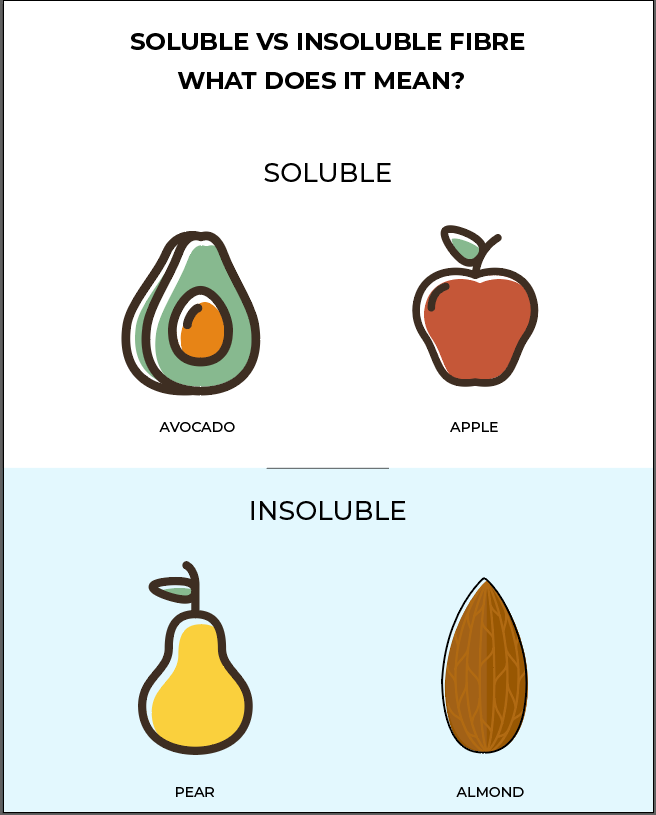 Soluble Vs Insoluble Fibre FoodMarble Blog