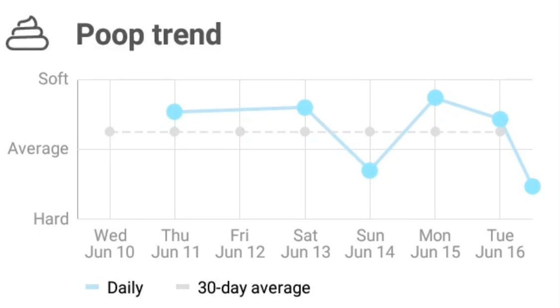 Screenshot showing new poop trends screen on FoodMarble AIRE app